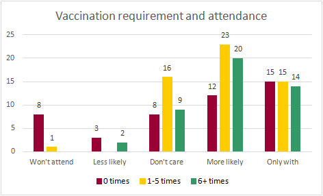 Chart: vaccination requirement and attendance